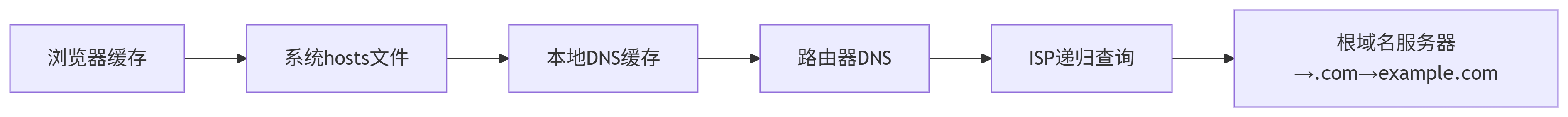 域名解析