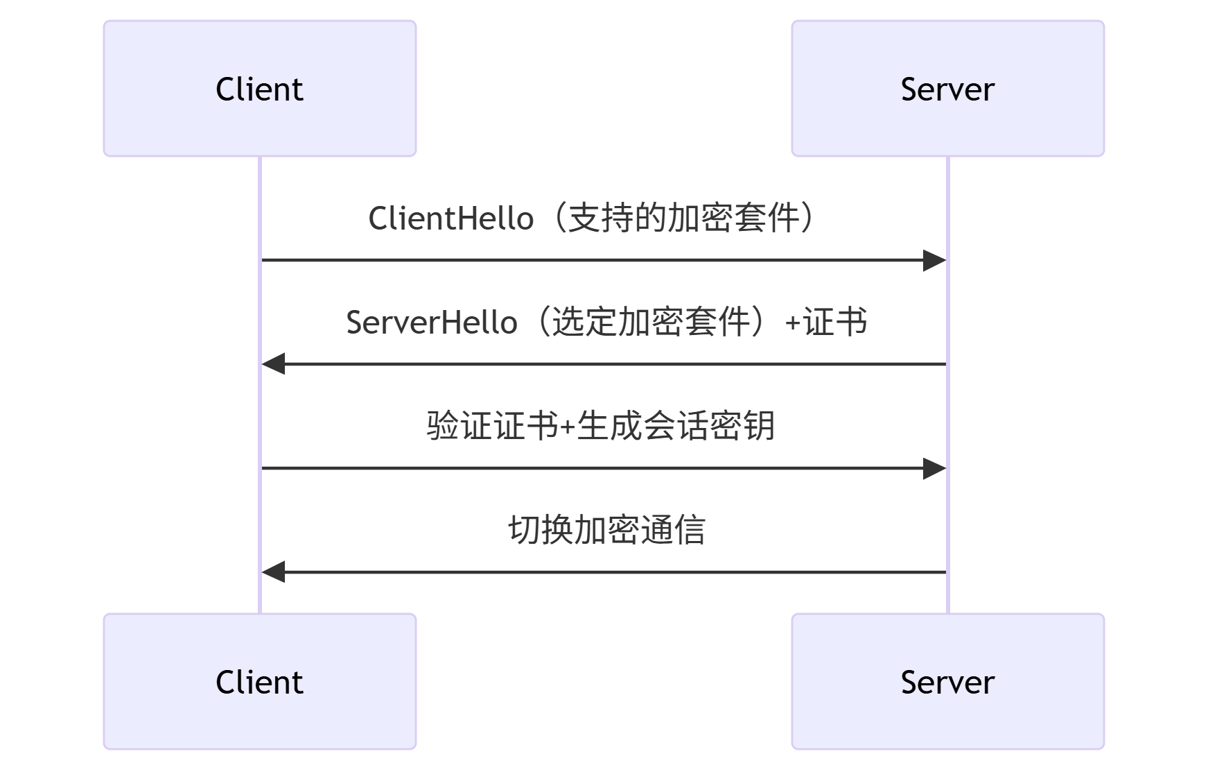 TLS握手